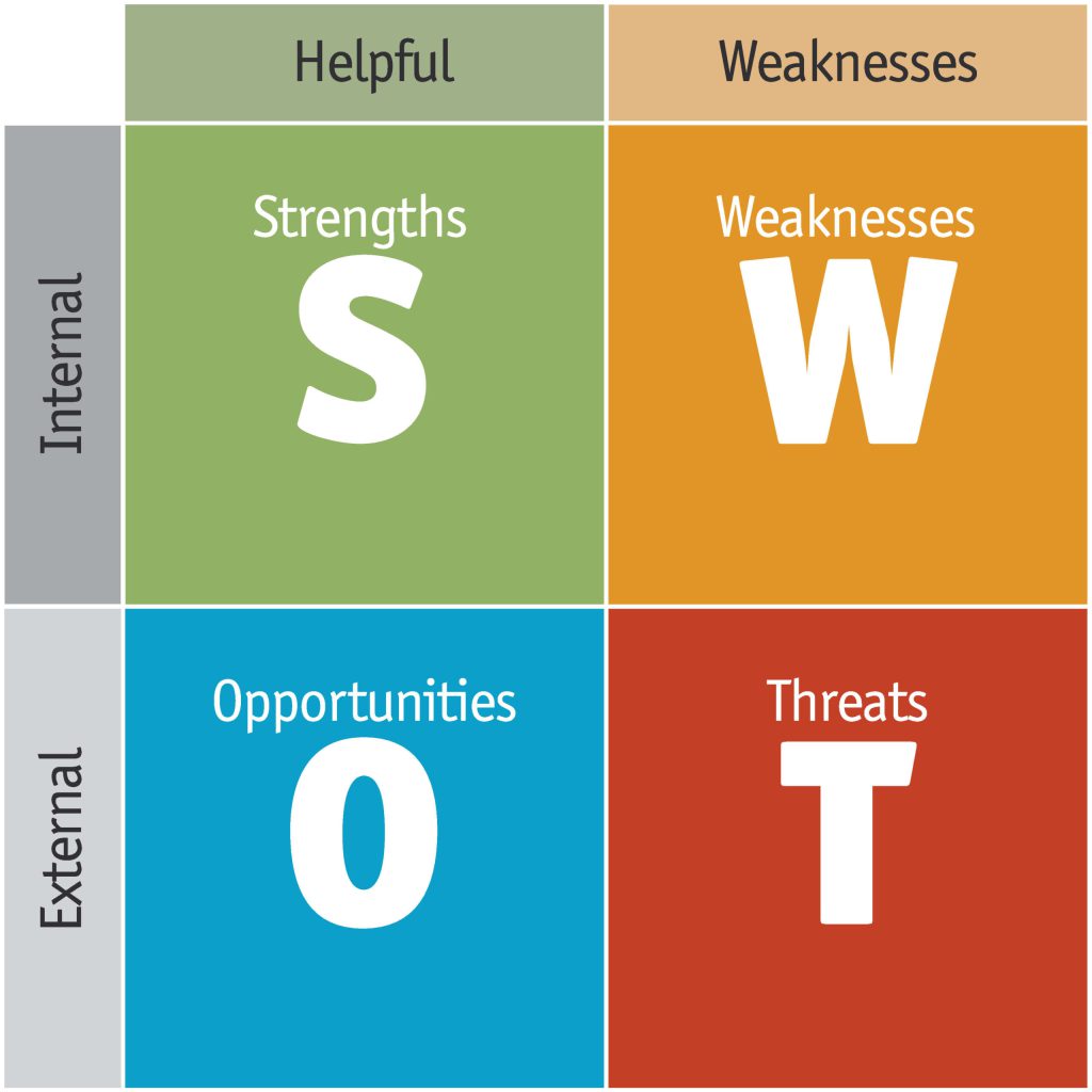 نقش ماتریس SWOT در کسب و کار